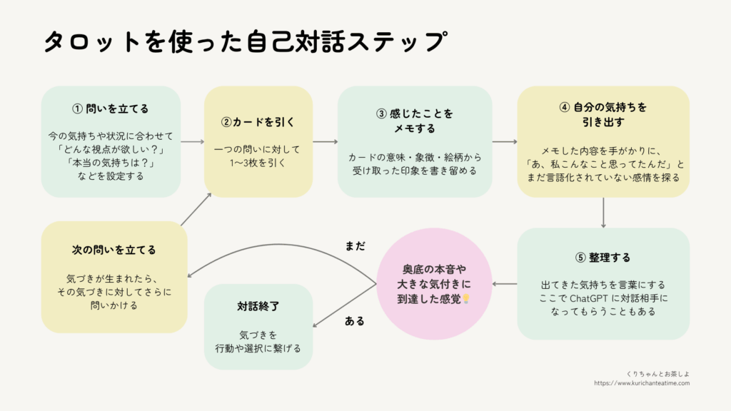 タロットを使った自己対話の5ステップ
