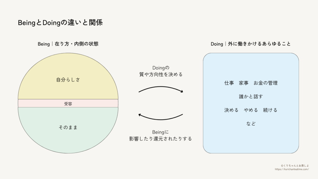 DoingとBeingの違いと関係性を整理した図|Beingは内側の状態、Doingは外に向けた作用や結果