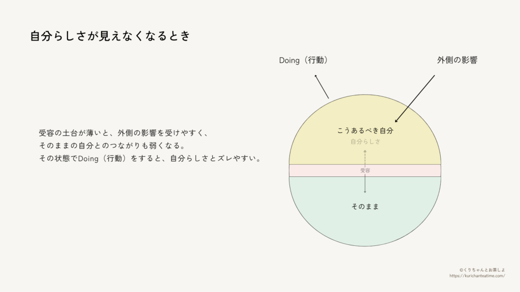 自分らしさが見えなくなる状態の図