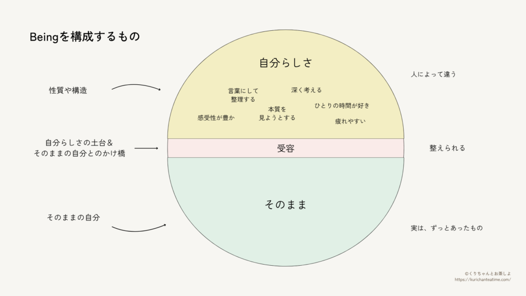 Beingの構造図｜そのままの自分・受容・自分らしさの関係