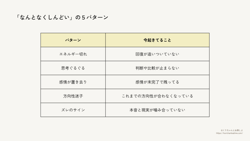 「なんとなくしんどい」の5パターンをまとめた表。エネルギー切れ、思考ぐるぐる、感情が置き去り、方向性迷子、ズレのサインと、それぞれ今起きていることを整理した一覧。