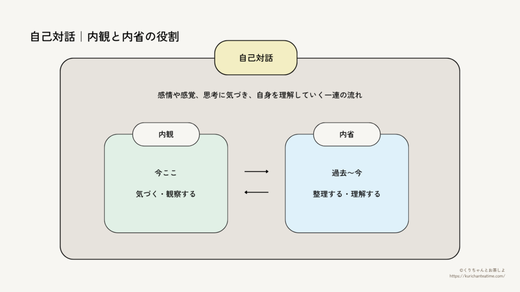 自己対話の構造を示す図｜内観（今ここ・気づく・観察する）と内省（過去・今・整理する・理解する）の関係