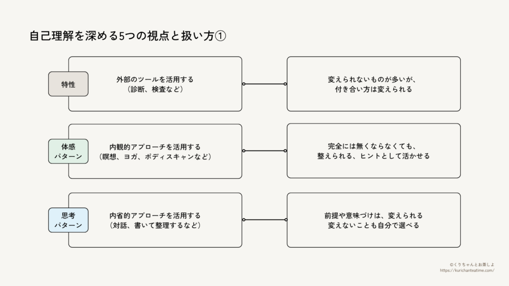 欲求と環境・状況の理解方法と扱い方をまとめた図。欲求は内観や内省によって見えやすくなり、環境は客観視や対話によって整理できることを示している。