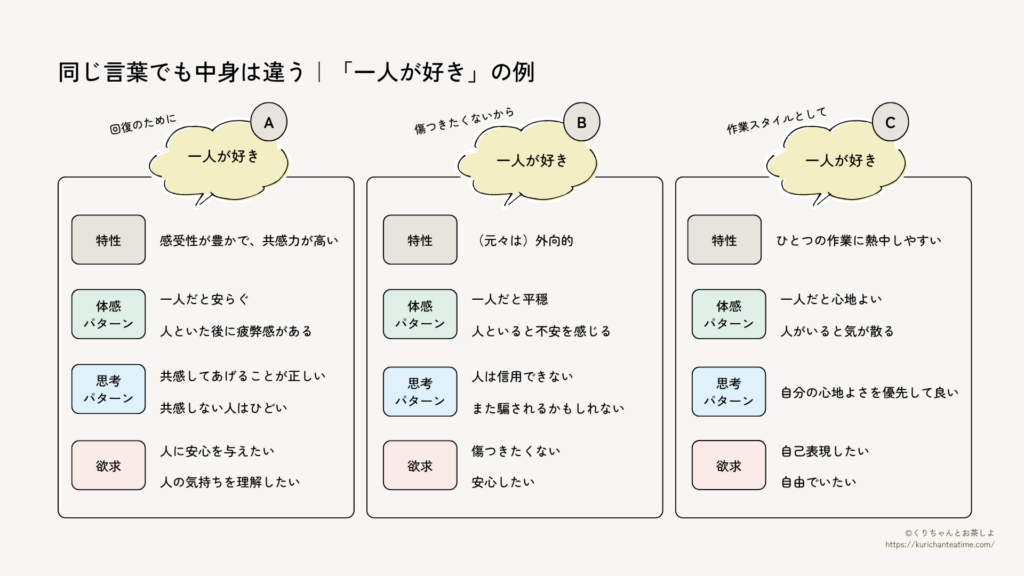 「一人が好き」という同じ言葉でも、特性、体感パターン、思考パターン、欲求によって背景が異なることを示した図。A・B・Cの3つのパターンを比較。