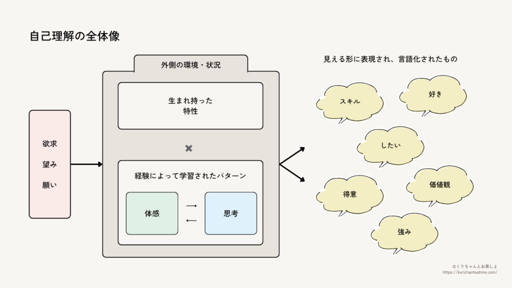 自己理解の全体像を示した図。特性、体感パターン、思考パターン、欲求、環境・状況が相互に影響しながら、価値観、好き、得意、強み、スキル、したいこととして表現される様子をまとめた図。