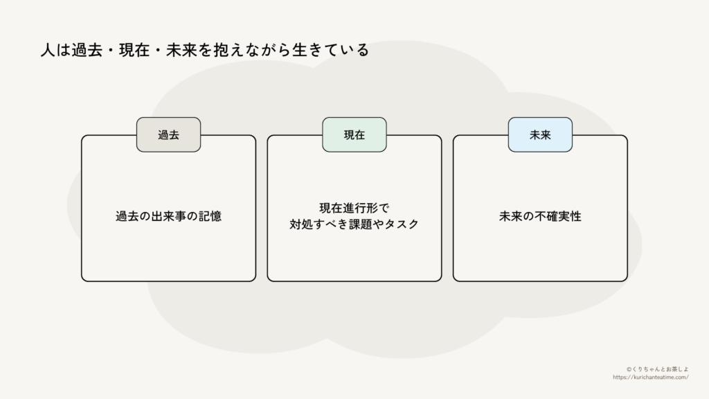人は過去・現在・未来を抱えながら生きていることを示す図